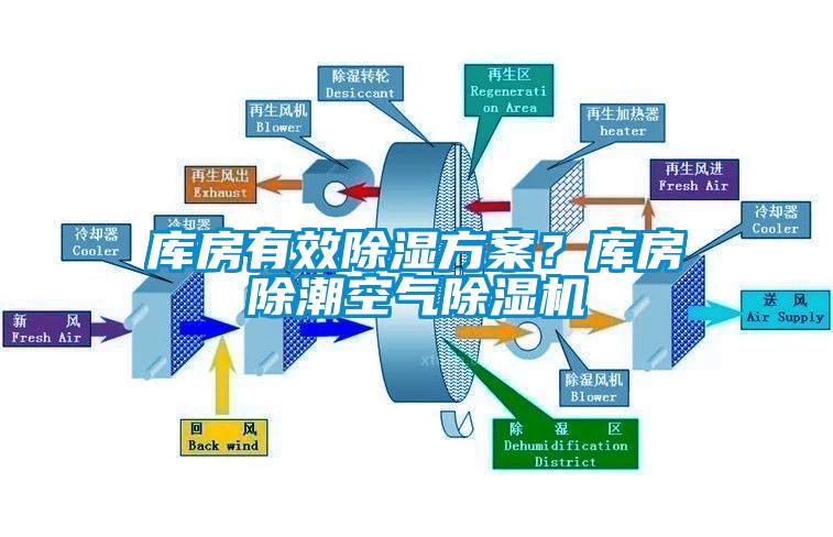 庫房有效除濕方案?庫房除潮空氣除濕機